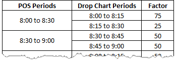 Example of Modified Factor for Drop Chart Periods