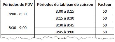 Exemple de facteur égal pour les périodes de tableau de pré-cuisson