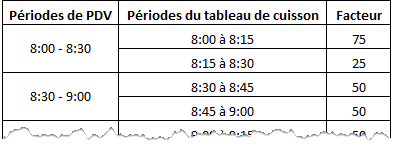 Exemple de facteur modifié pour les périodes de tableau de pré-cuisson