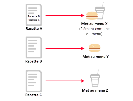 Exemple de tableau de met au menu de combinaison